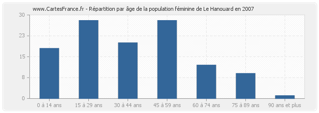 Répartition par âge de la population féminine de Le Hanouard en 2007